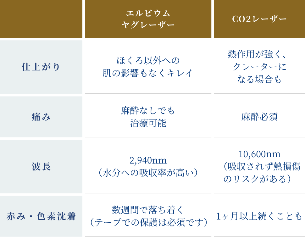 CO2レーザーとは何が違うのか?